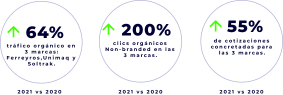 Resultados Casos de éxito Entel Seo Neo Consulting